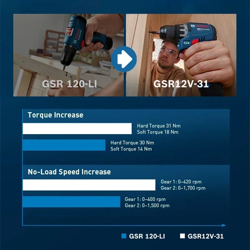 BOSCH GSR12V-31 Cordless Elect - огляд і ціна Cordless Drill Driver