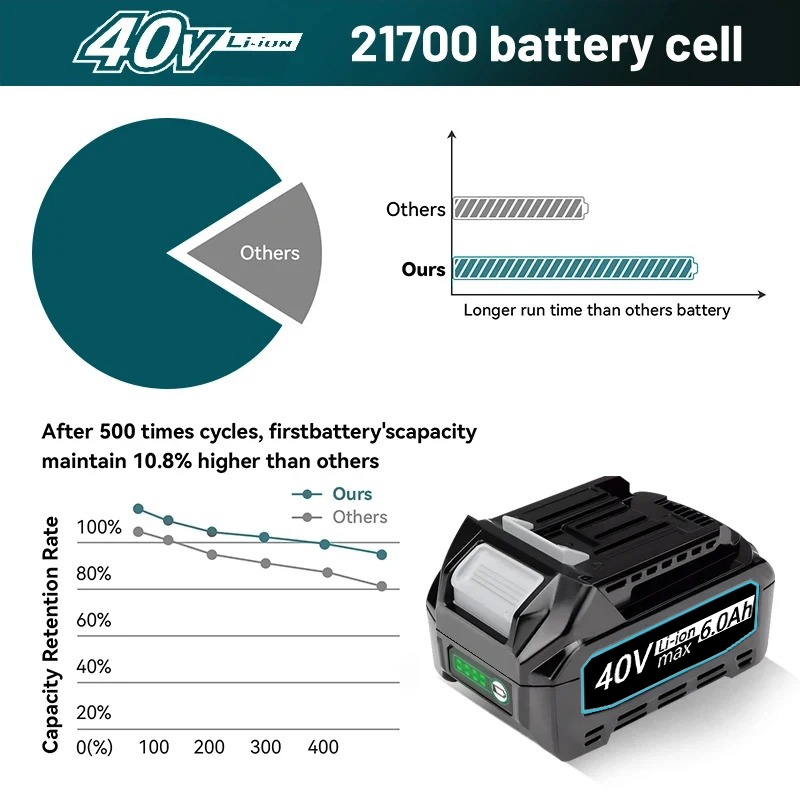 For Makita 40V XGT battery Pow - огляд і ціна Makita Power Tools Xgt